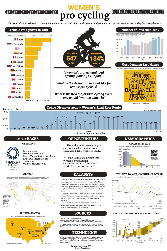Women's Professional Cycling Poster